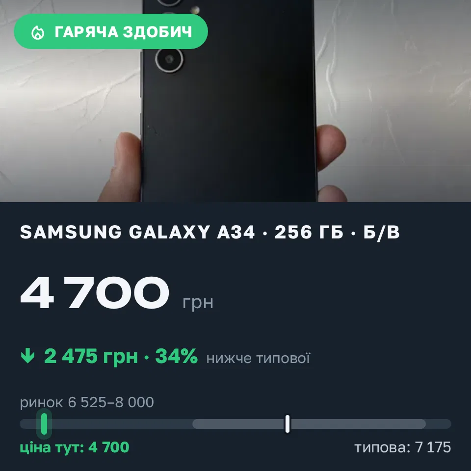 Знахідка Trofey: Galaxy A34 256 ГБ б/у за 4 700 грн — на 2 475 грн (−35%) нижче ринку. Луцьк, 06.09 18:28.