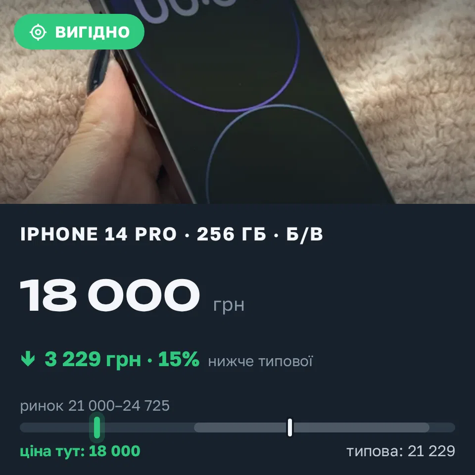 Знахідка Trofey: iPhone 14 Pro 256 ГБ б/у за 18 000 грн — на 4 990 грн (−15%) нижче ринку. Київ, 06.09 18:31.
