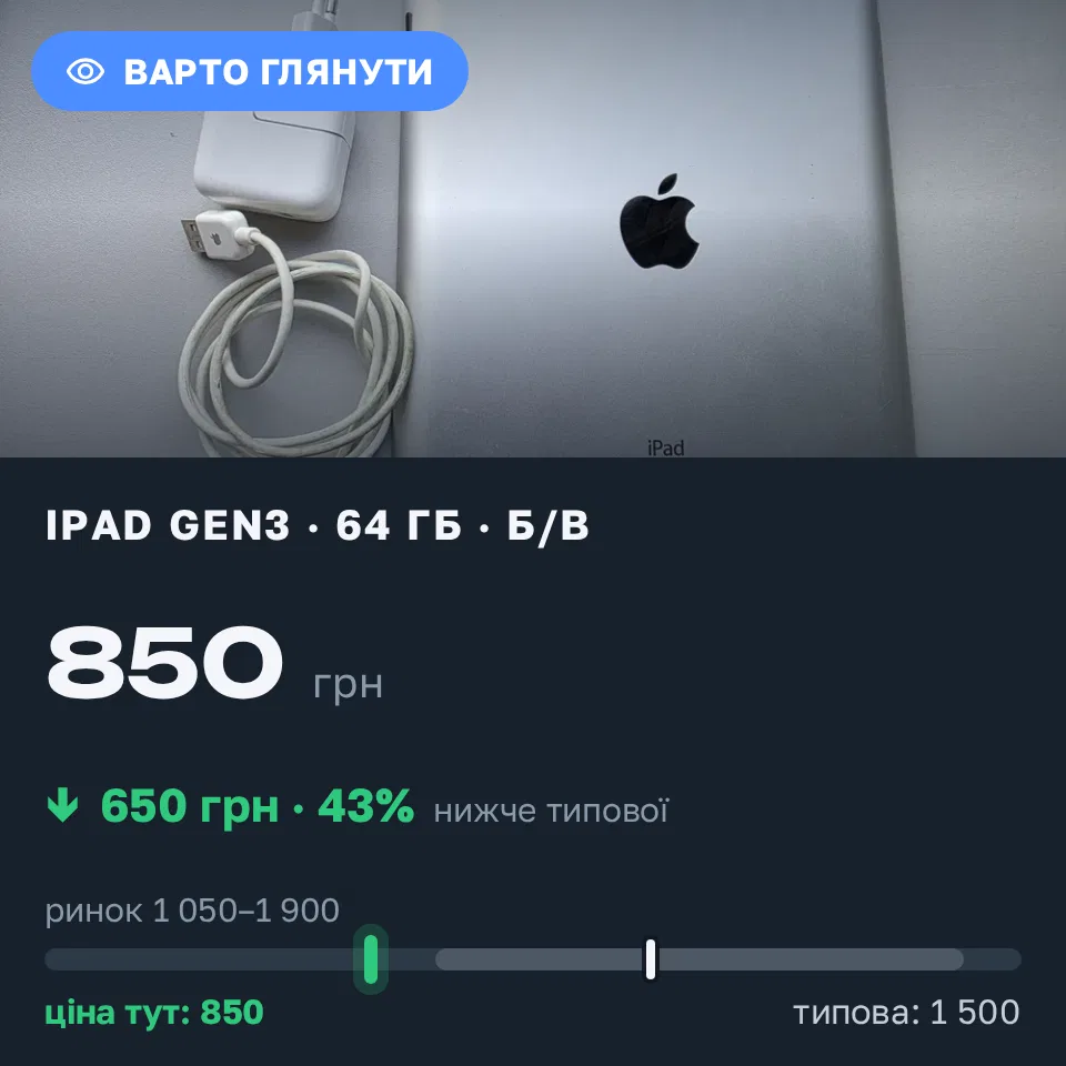 Знахідка Trofey: iPad (3rd generation) 64 ГБ б/у за 850 грн — на 650 грн (−43%) нижче ринку. Хмельницький, 06.09 18:33.