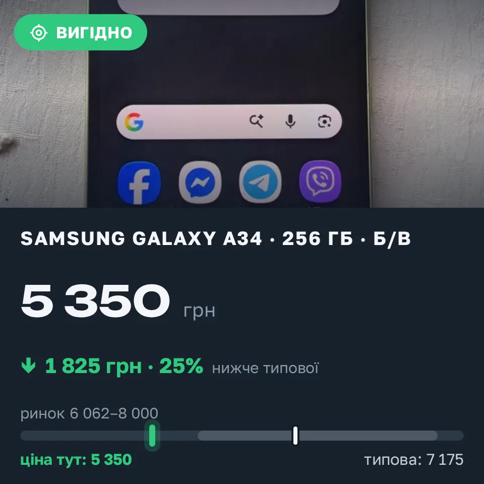 Знахідка Trofey: Galaxy A34 256 ГБ б/у за 5 350 грн — на 1 825 грн (−25%) нижче ринку. Томашівці, 06.09 18:38.