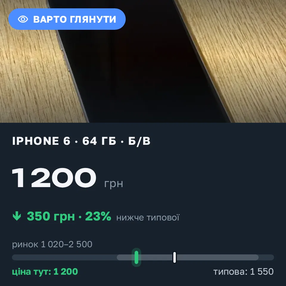 Знахідка Trofey: iPhone 6 64 ГБ б/у за 1 200 грн — на 350 грн (−23%) нижче ринку. Львів, 06.09 18:42.