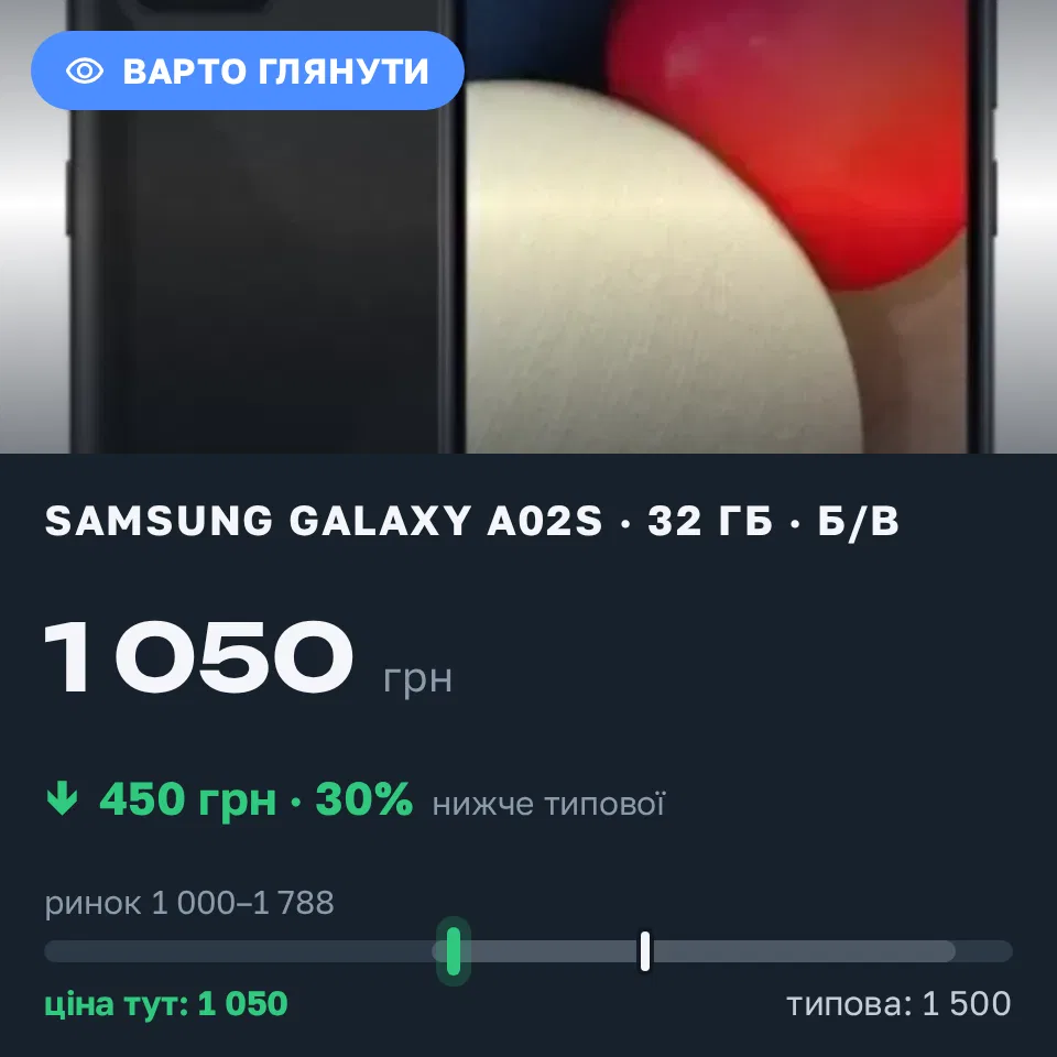 Знахідка Trofey: Galaxy A02s 32 ГБ б/у за 1 050 грн — на 450 грн (−30%) нижче ринку. Харків, 06.09 18:50.