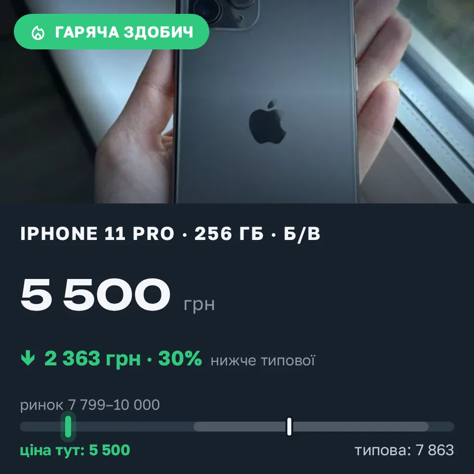 Знахідка Trofey: iPhone 11 Pro 256 ГБ б/у за 5 500 грн — на 3 500 грн (−30%) нижче ринку. Житомир, 06.09 18:50.