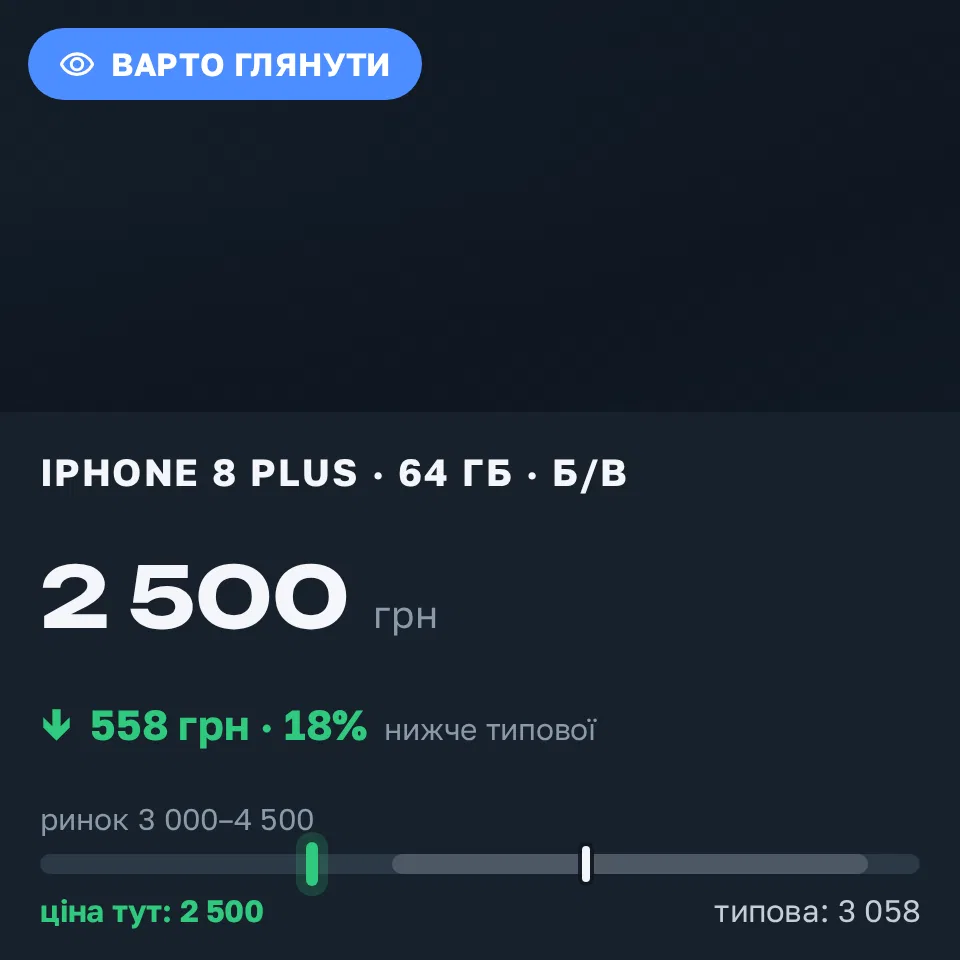 Знахідка Trofey: iPhone 8 Plus 64 ГБ б/у за 2 500 грн — на 1 000 грн (−18%) нижче ринку. Кременчук, 06.09 18:54.