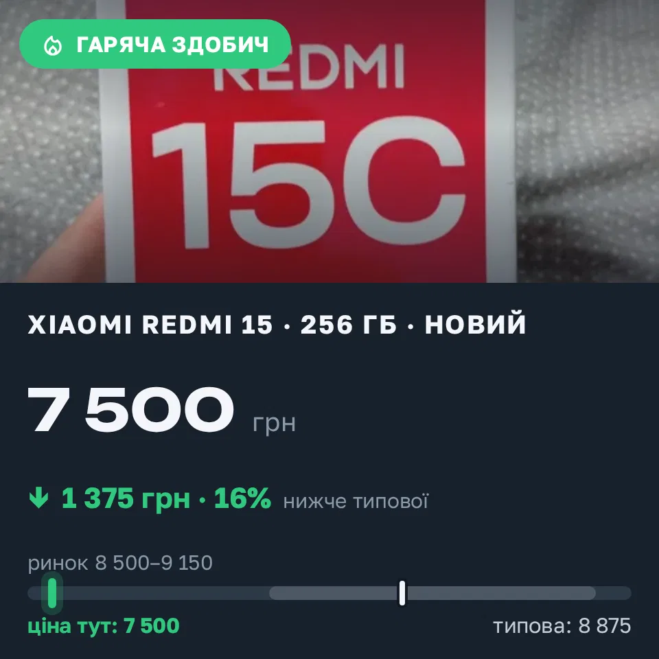 Знахідка Trofey: Redmi 15 256 ГБ нові за 7 500 грн — на 1 375 грн (−16%) нижче ринку. Одеса, 06.09 18:53.