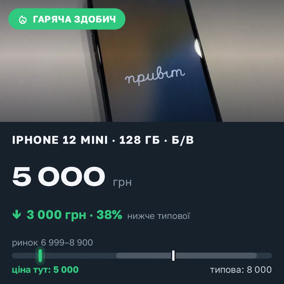 Знахідка Trofey: iPhone 12 mini 128 ГБ б/у за 5 000 грн — на 3 000 грн (−38%) нижче ринку. Кривий Ріг, 06.09 19:03.