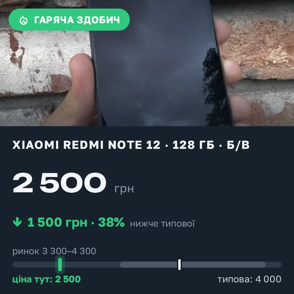 Знахідка Trofey: Redmi Note 12 128 ГБ б/у за 2 500 грн — на 1 500 грн (−38%) нижче ринку. Слобожанське, 06.09 19:03.