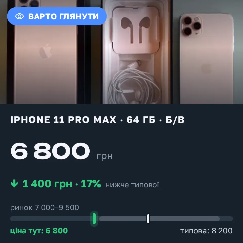 Знахідка Trofey: iPhone 11 Pro Max 64 ГБ б/у за 6 800 грн — на 1 400 грн (−17%) нижче ринку. Харків, 06.09 19:08.