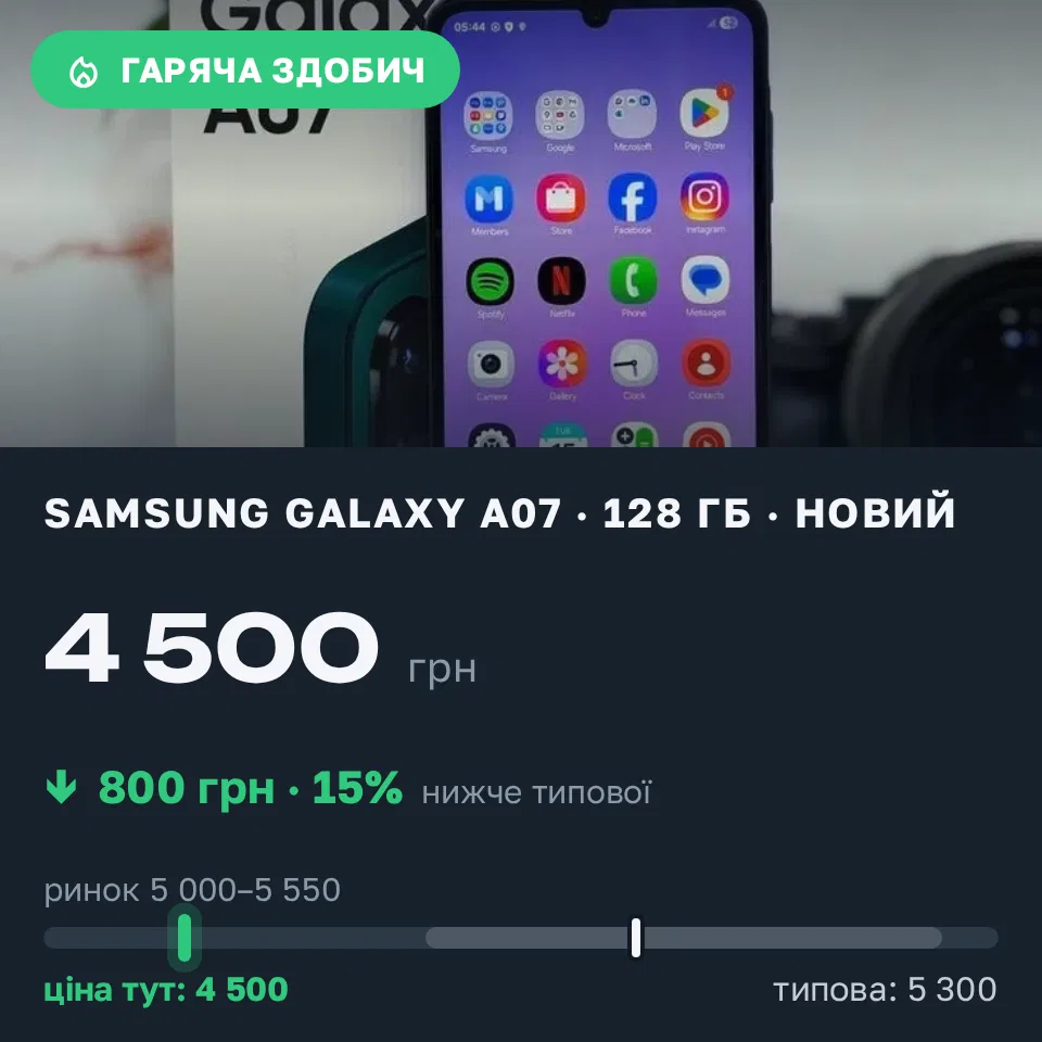 Знахідка Trofey: Galaxy A07 128 ГБ нові за 4 500 грн — на 800 грн (−15%) нижче ринку. Луцьк, 06.09 19:18.