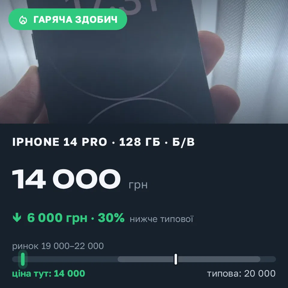 Знахідка Trofey: iPhone 14 Pro 128 ГБ б/у за 14 000 грн — на 6 000 грн (−30%) нижче ринку. Одеса, 06.09 19:15.
