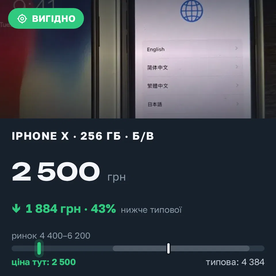 Знахідка Trofey: iPhone X 256 ГБ б/у за 2 500 грн — на 2 500 грн (−43%) нижче ринку. Харків, 06.09 19:20.