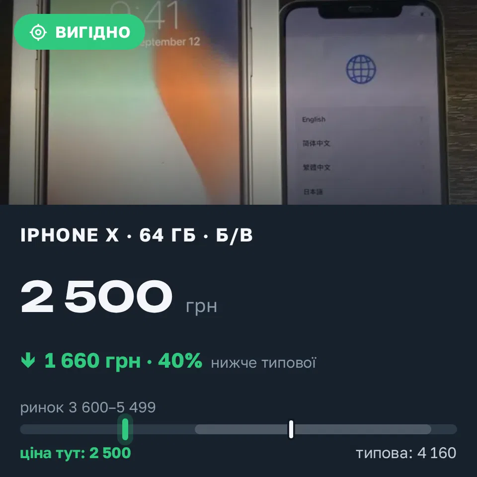 Знахідка Trofey: iPhone X 64 ГБ б/у за 2 500 грн — на 2 000 грн (−40%) нижче ринку. Харків, 06.09 19:25.