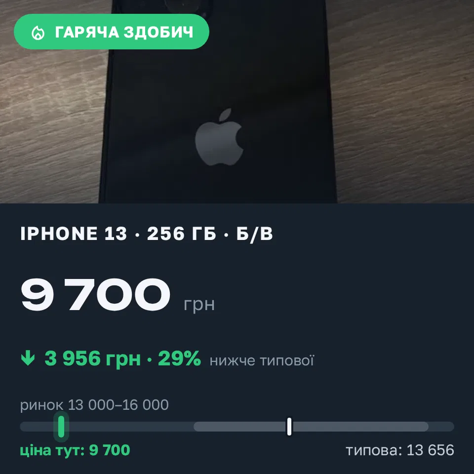 Знахідка Trofey: iPhone 13 256 ГБ б/у за 9 700 грн — на 4 800 грн (−29%) нижче ринку. Київ, 06.09 19:38.