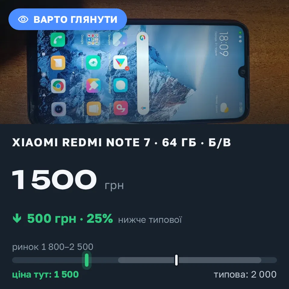 Знахідка Trofey: Redmi Note 7 64 ГБ б/у за 1 500 грн — на 500 грн (−25%) нижче ринку. Луцьк, 06.09 19:47.