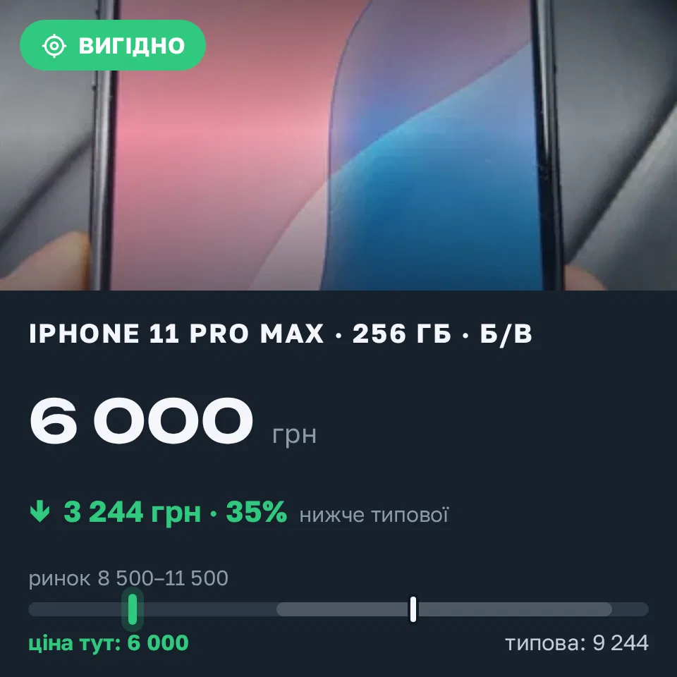 Знахідка Trofey: iPhone 11 Pro Max 256 ГБ б/у за 6 000 грн — на 4 000 грн (−35%) нижче ринку. Мукачево, 06.09 19:49.