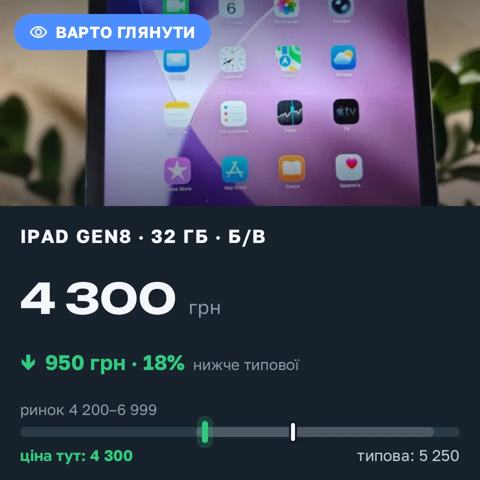 Знахідка Trofey: iPad (8th generation) 32 ГБ б/у за 4 300 грн — на 950 грн (−18%) нижче ринку. Черкаси, 06.09 19:54.