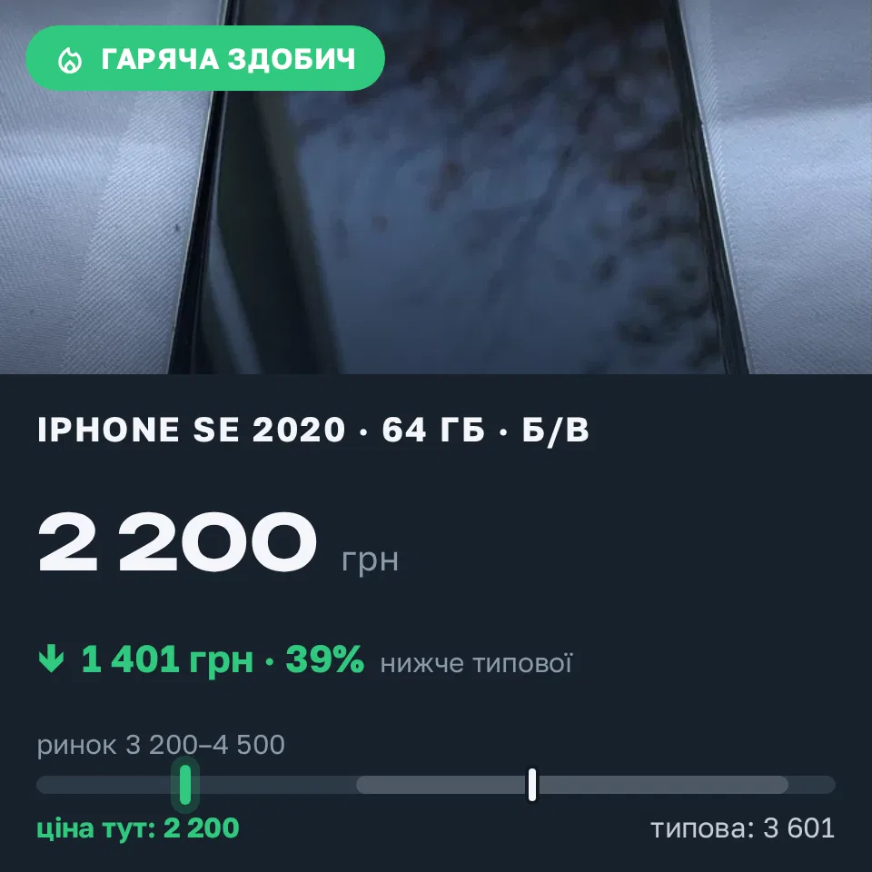 Знахідка Trofey: iPhone SE 2020 64 ГБ б/у за 2 200 грн — на 1 700 грн (−39%) нижче ринку. Ковель, 06.09 19:59.
