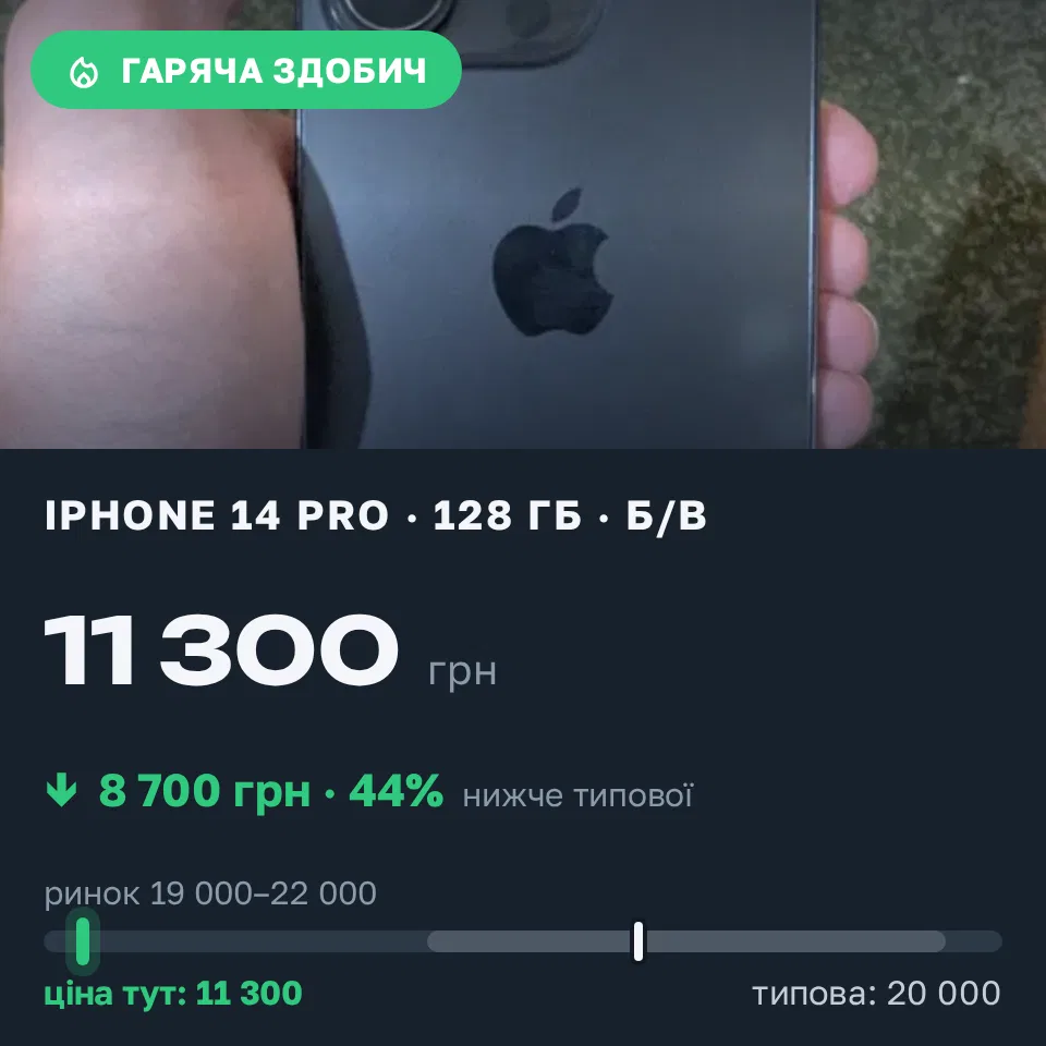 Знахідка Trofey: iPhone 14 Pro 128 ГБ б/у за 11 300 грн — на 8 700 грн (−44%) нижче ринку. Кам’янське, 06.09 20:03.