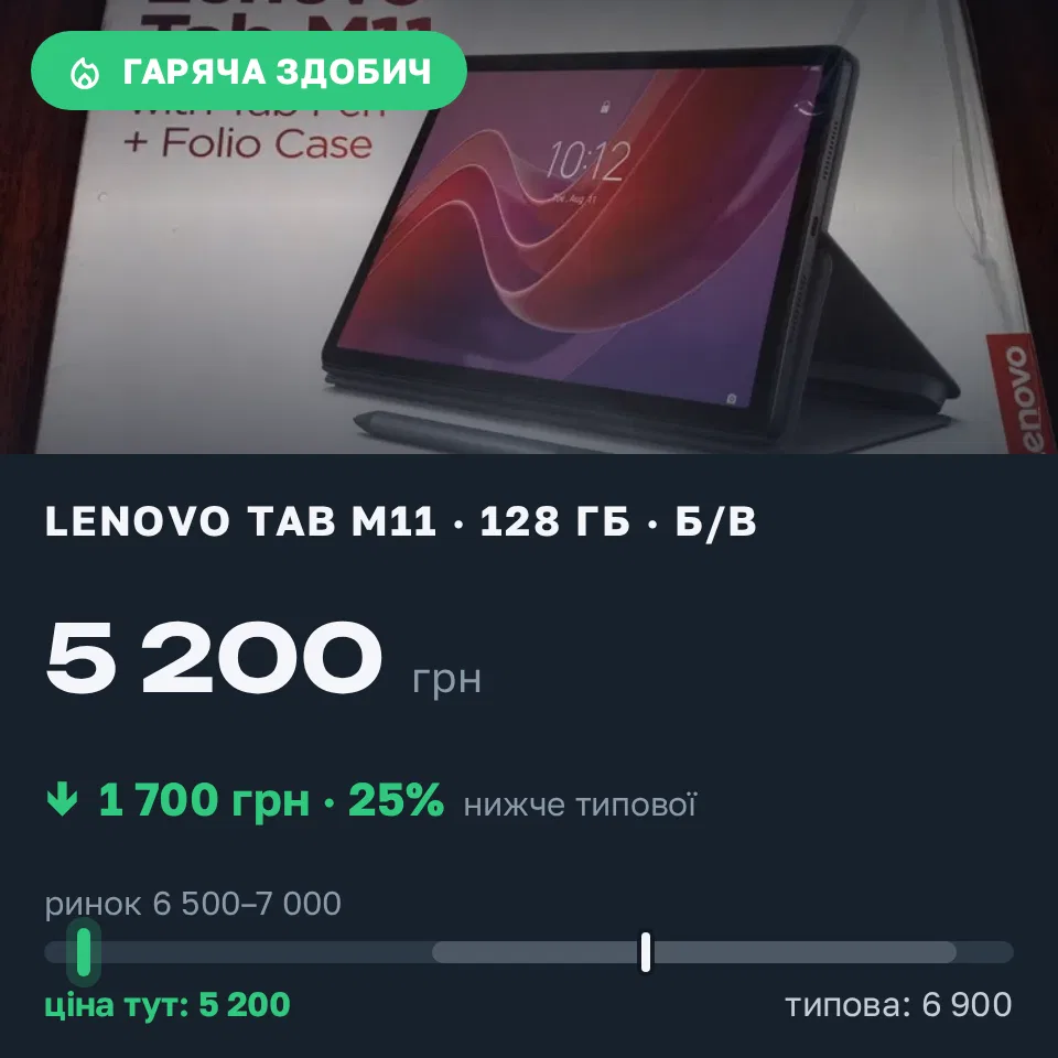 Знахідка Trofey: Lenovo Tab M11 128 ГБ б/у за 5 200 грн — на 1 700 грн (−25%) нижче ринку. Запоріжжя, 06.09 20:04.