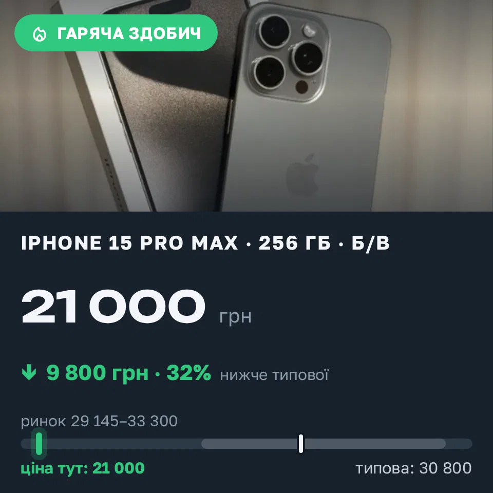 Знахідка Trofey: iPhone 15 Pro Max 256 ГБ б/у за 21 000 грн — на 9 800 грн (−32%) нижче ринку. Сміла, 06.09 20:11.