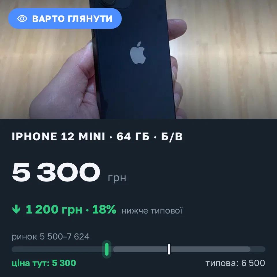 Знахідка Trofey: iPhone 12 mini 64 ГБ б/у за 5 300 грн — на 1 200 грн (−19%) нижче ринку. Запоріжжя, 06.09 20:13.