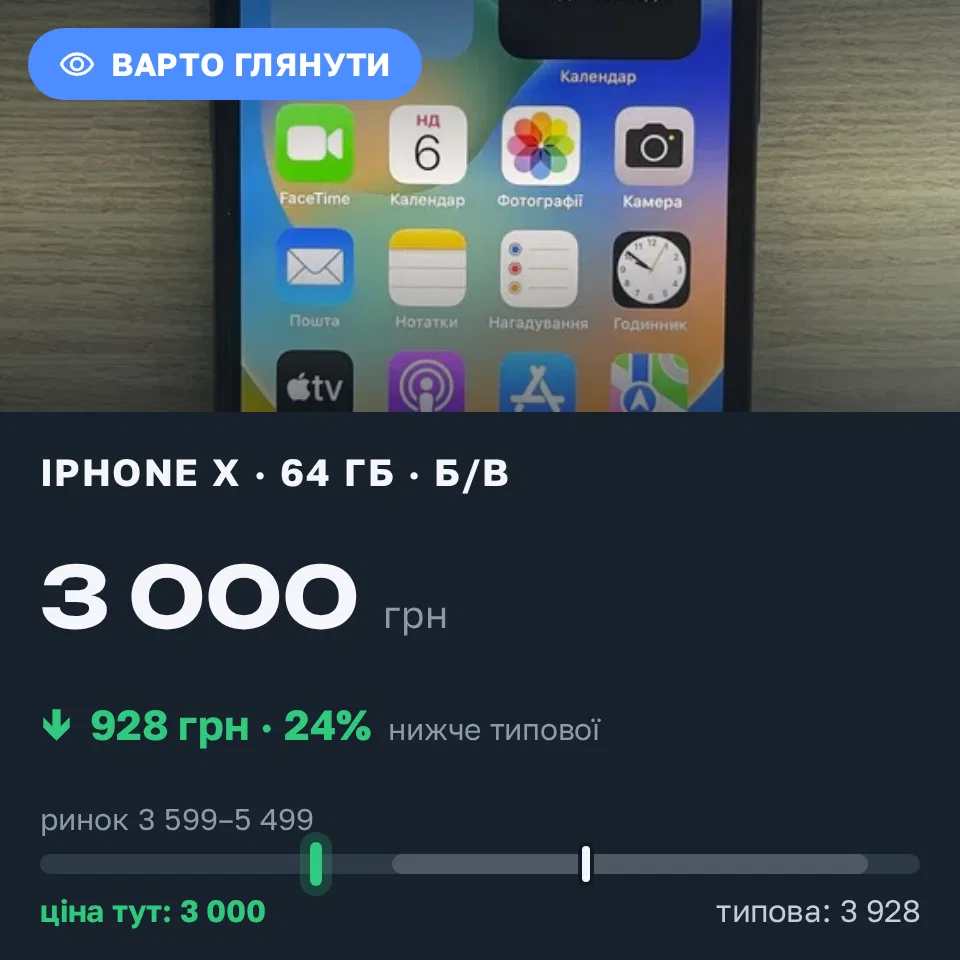 Знахідка Trofey: iPhone X 64 ГБ б/у за 3 000 грн — на 1 500 грн (−24%) нижче ринку. Дрогобич, 06.09 20:28.
