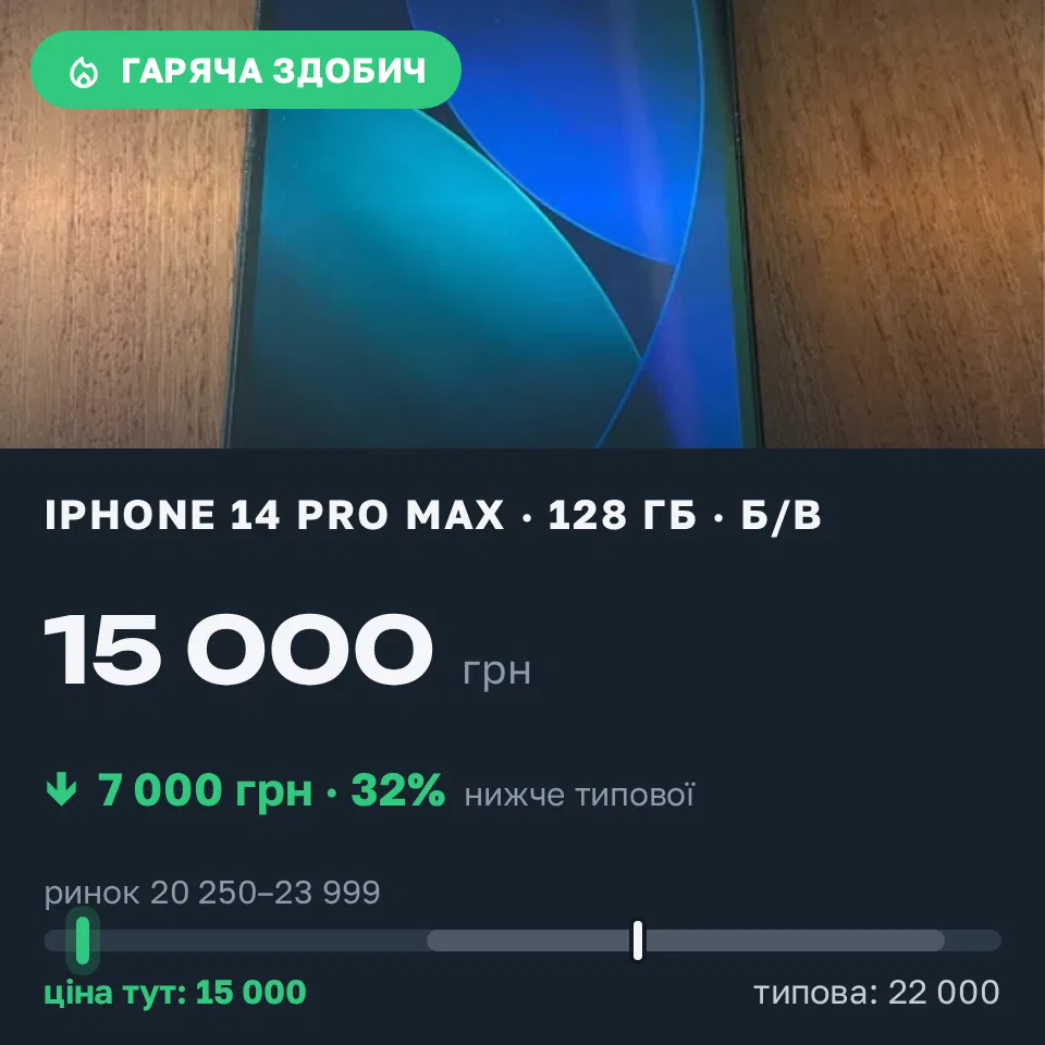 Знахідка Trofey: iPhone 14 Pro Max 128 ГБ б/у за 15 000 грн — на 7 000 грн (−32%) нижче ринку. Хуст, 06.09 20:37.