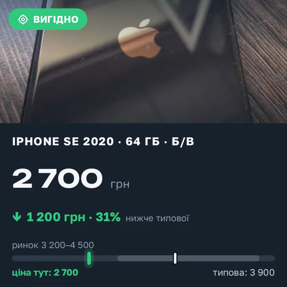 Знахідка Trofey: iPhone SE 2020 64 ГБ б/у за 2 700 грн — на 1 200 грн (−31%) нижче ринку. Харків, 06.09 20:48.