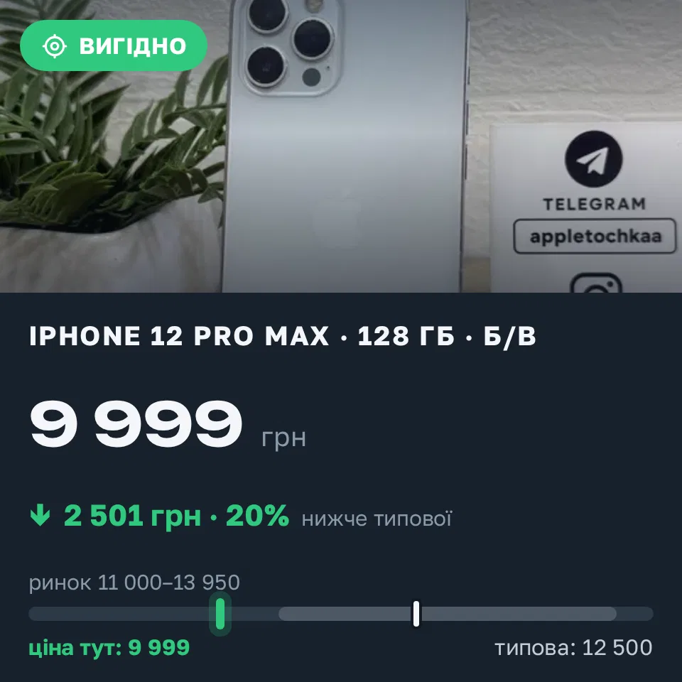 Знахідка Trofey: iPhone 12 Pro Max 128 ГБ б/у за 9 999 грн — на 2 501 грн (−20%) нижче ринку. Чернівці, 06.09 20:50.