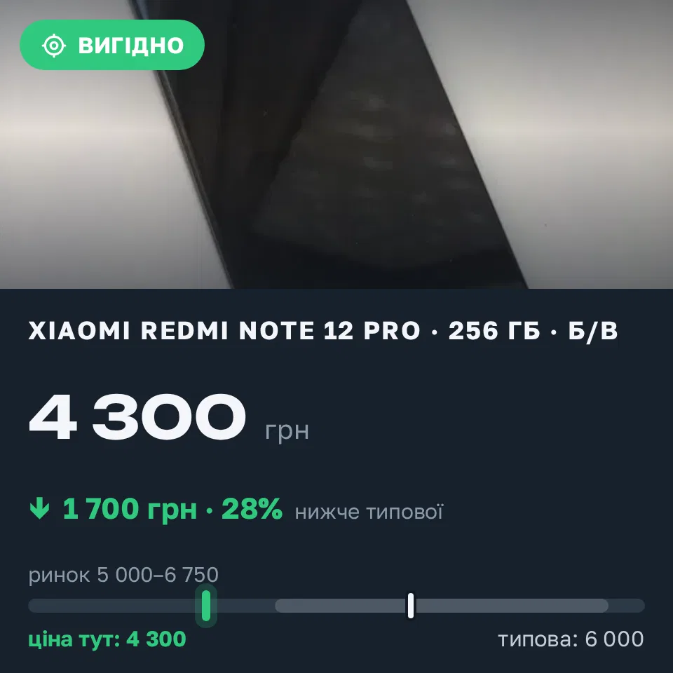 Знахідка Trofey: Redmi Note 12 Pro 256 ГБ б/у за 4 300 грн — на 1 700 грн (−28%) нижче ринку. Київ, 06.09 20:52.