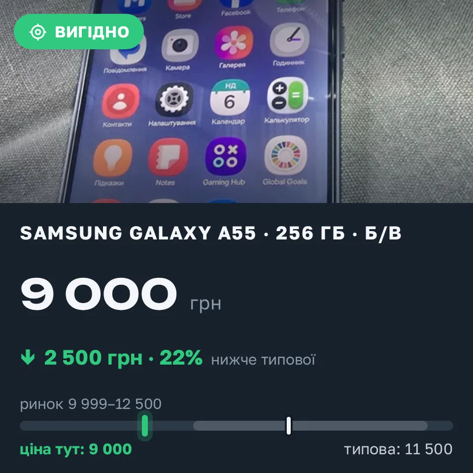 Знахідка Trofey: Galaxy A55 256 ГБ б/у за 9 000 грн — на 2 500 грн (−22%) нижче ринку. Київ, 06.09 20:52.