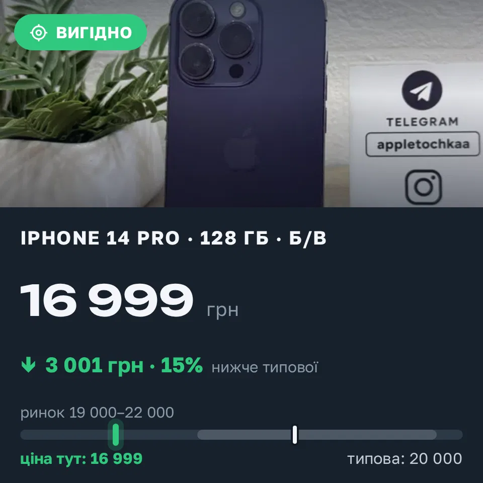 Знахідка Trofey: iPhone 14 Pro 128 ГБ б/у за 16 999 грн — на 3 001 грн (−15%) нижче ринку. Чернівці, 06.09 20:54.