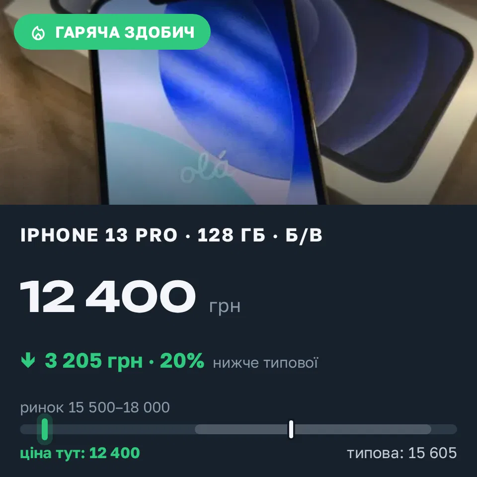 Знахідка Trofey: iPhone 13 Pro 128 ГБ б/у за 12 400 грн — на 4 500 грн (−21%) нижче ринку. Київ, 06.09 20:57.