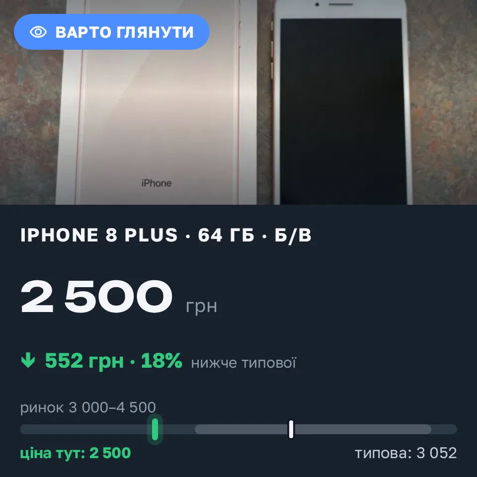 Знахідка Trofey: iPhone 8 Plus 64 ГБ б/у за 2 500 грн — на 1 000 грн (−18%) нижче ринку. Кременчук, 06.09 20:58.