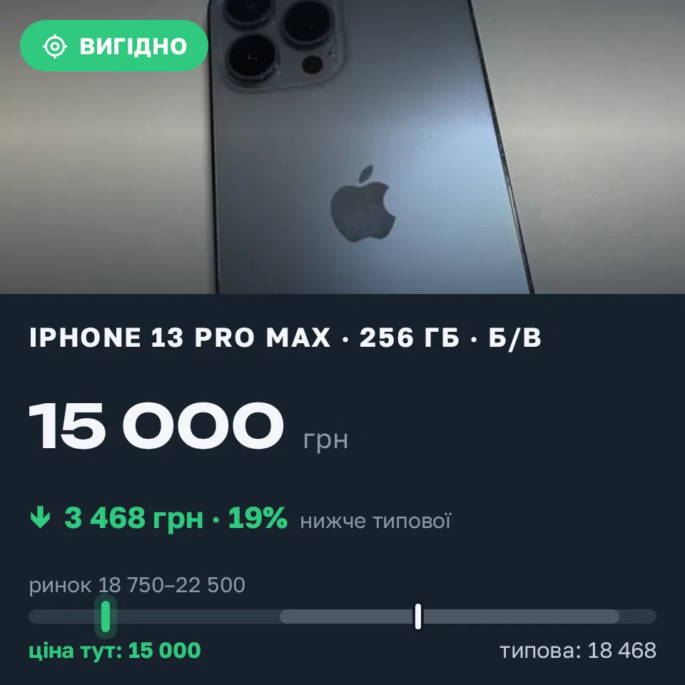 Знахідка Trofey: iPhone 13 Pro Max 256 ГБ б/у за 15 000 грн — на 5 000 грн (−19%) нижче ринку. Трускавець, 06.09 21:01.