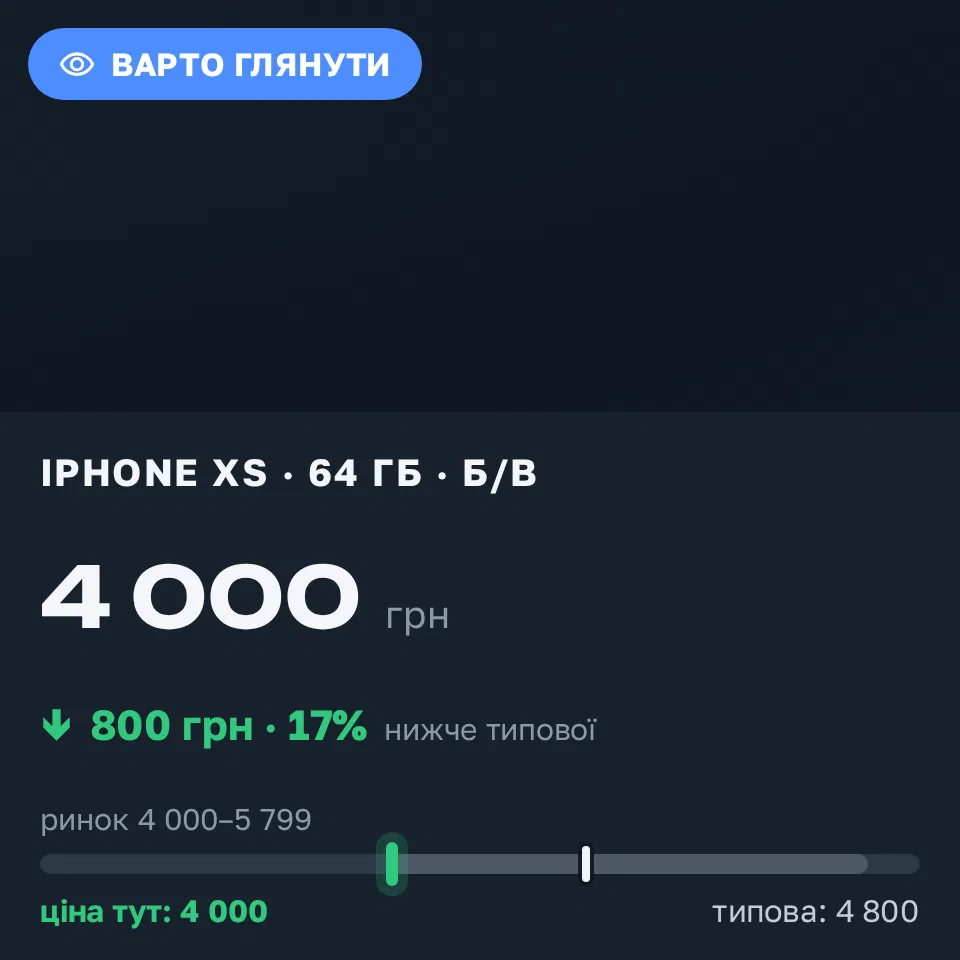 Знахідка Trofey: iPhone XS 64 ГБ б/у за 4 000 грн — на 800 грн (−17%) нижче ринку. Надвірна, 06.09 21:08.