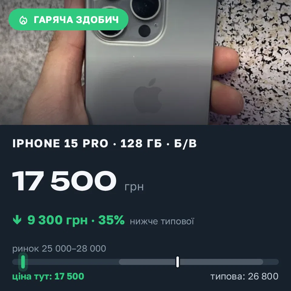 Знахідка Trofey: iPhone 15 Pro 128 ГБ б/у за 17 500 грн — на 9 300 грн (−35%) нижче ринку. Запоріжжя, 06.09 21:08.