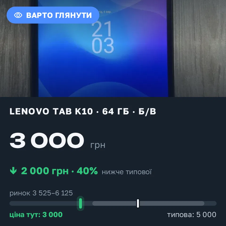 Знахідка Trofey: Lenovo Tab K10 64 ГБ б/у за 3 000 грн — на 2 000 грн (−40%) нижче ринку. Самар, 06.09 21:16.