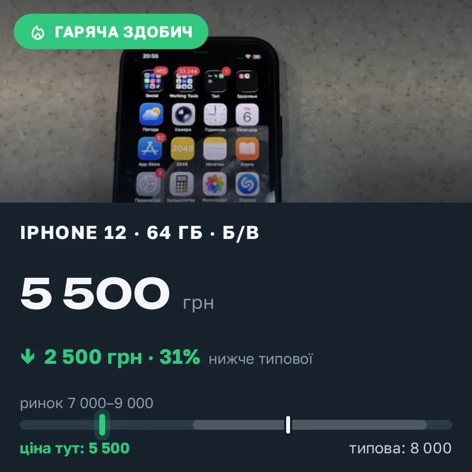 Знахідка Trofey: iPhone 12 64 ГБ б/у за 5 500 грн — на 2 500 грн (−31%) нижче ринку. Київ, 06.09 21:16.