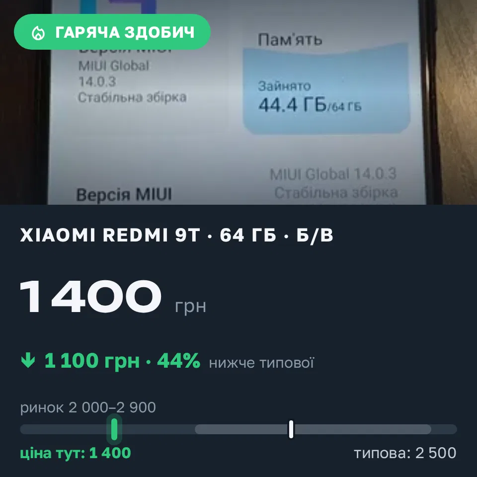 Знахідка Trofey: Redmi 9T 64 ГБ б/у за 1 400 грн — на 1 100 грн (−44%) нижче ринку. Вишневе, 06.09 21:24.