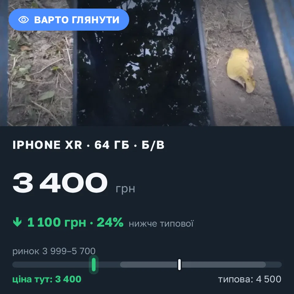 Знахідка Trofey: iPhone XR 64 ГБ б/у за 3 400 грн — на 1 100 грн (−24%) нижче ринку. Тальне, 06.09 21:30.