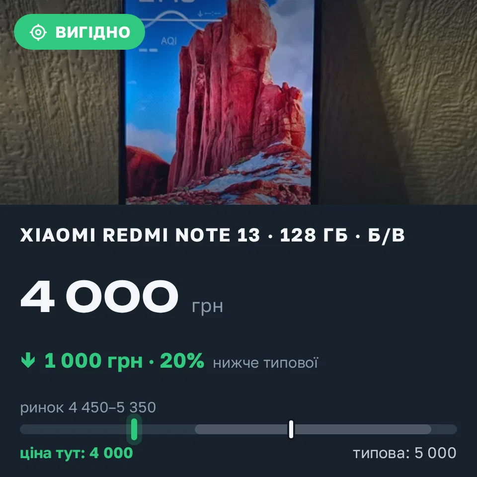 Знахідка Trofey: Redmi Note 13 128 ГБ б/у за 4 000 грн — на 1 000 грн (−20%) нижче ринку. Полтава, 06.09 21:30.