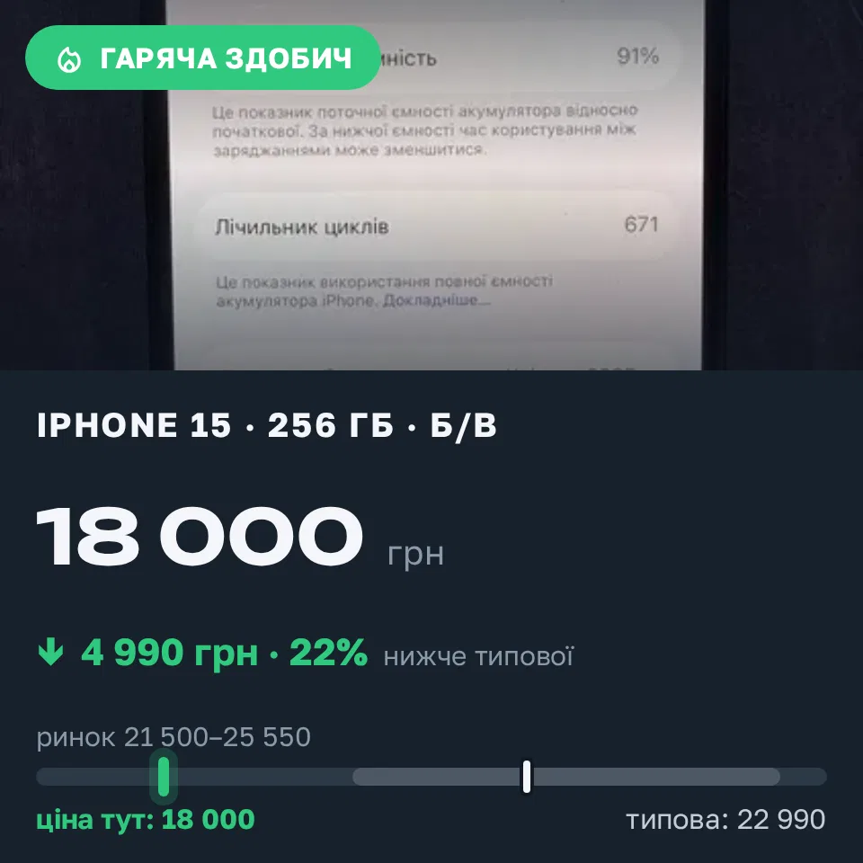 Знахідка Trofey: iPhone 15 256 ГБ б/у за 18 000 грн — на 4 990 грн (−22%) нижче ринку. Чернігів, 06.09 21:32.