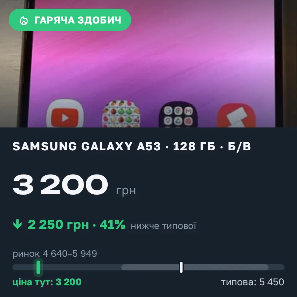Знахідка Trofey: Galaxy A53 128 ГБ б/у за 3 200 грн — на 2 250 грн (−41%) нижче ринку. Вінниця, 06.09 21:33.