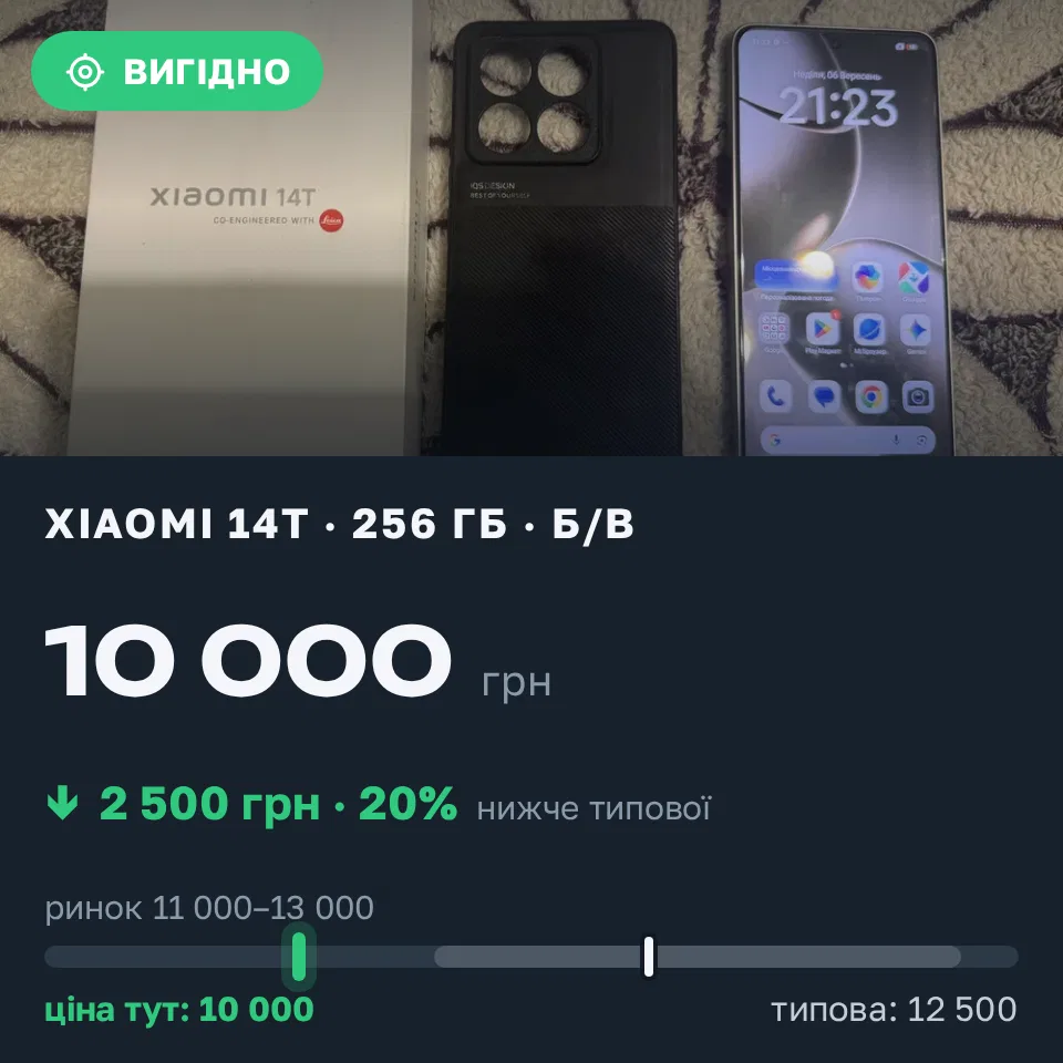 Знахідка Trofey: Xiaomi 14T 256 ГБ б/у за 10 000 грн — на 2 500 грн (−20%) нижче ринку. Мала Виска, 06.09 21:33.