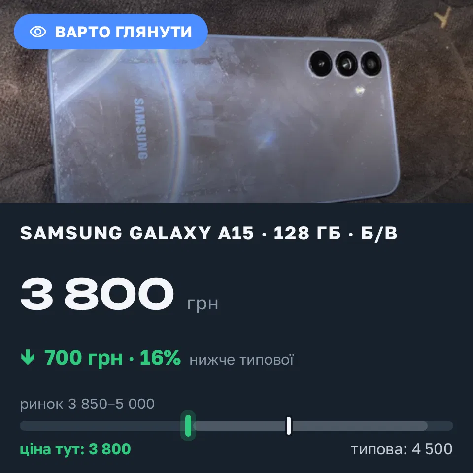 Знахідка Trofey: Galaxy A15 128 ГБ б/у за 3 800 грн — на 700 грн (−16%) нижче ринку. Ізмаїл, 06.09 21:45.