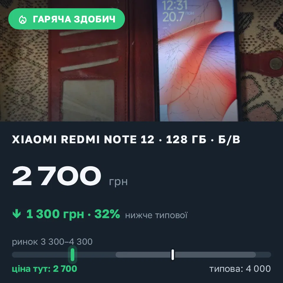 Знахідка Trofey: Redmi Note 12 128 ГБ б/у за 2 700 грн — на 1 300 грн (−33%) нижче ринку. Полтава, 06.09 21:48.