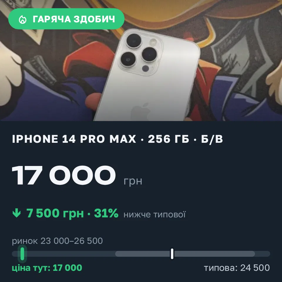 Знахідка Trofey: iPhone 14 Pro Max 256 ГБ б/у за 17 000 грн — на 7 500 грн (−31%) нижче ринку. Київ, 06.09 21:54.