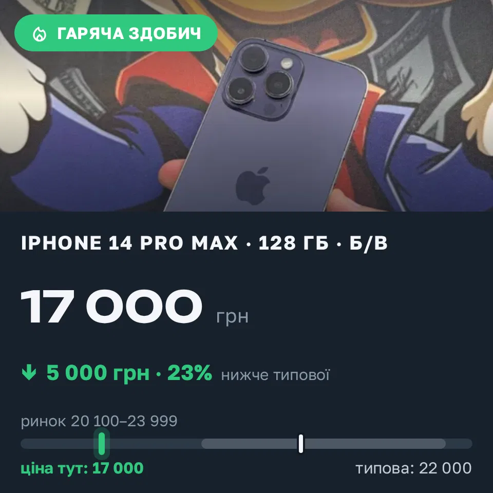 Знахідка Trofey: iPhone 14 Pro Max 128 ГБ б/у за 17 000 грн — на 5 000 грн (−23%) нижче ринку. Київ, 06.09 22:03.