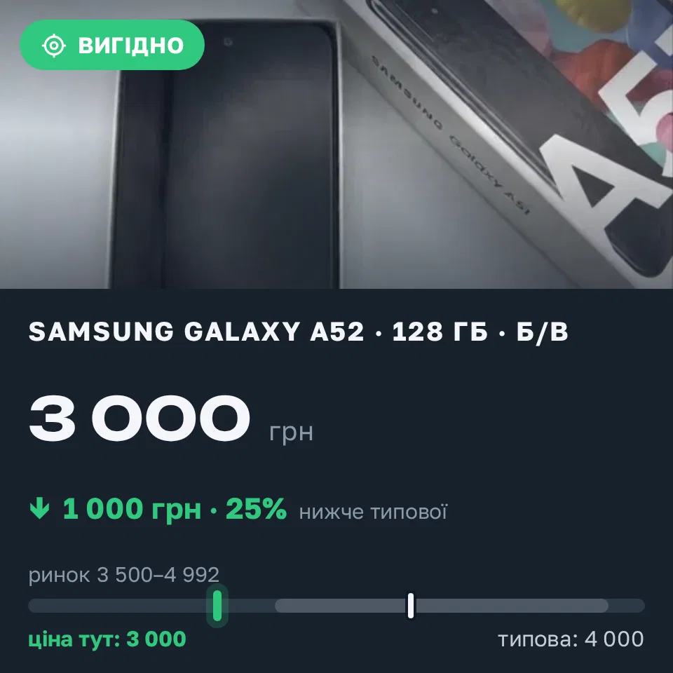 Знахідка Trofey: Galaxy A52 128 ГБ б/у за 3 000 грн — на 1 000 грн (−25%) нижче ринку. Тернівка, 06.09 22:11.